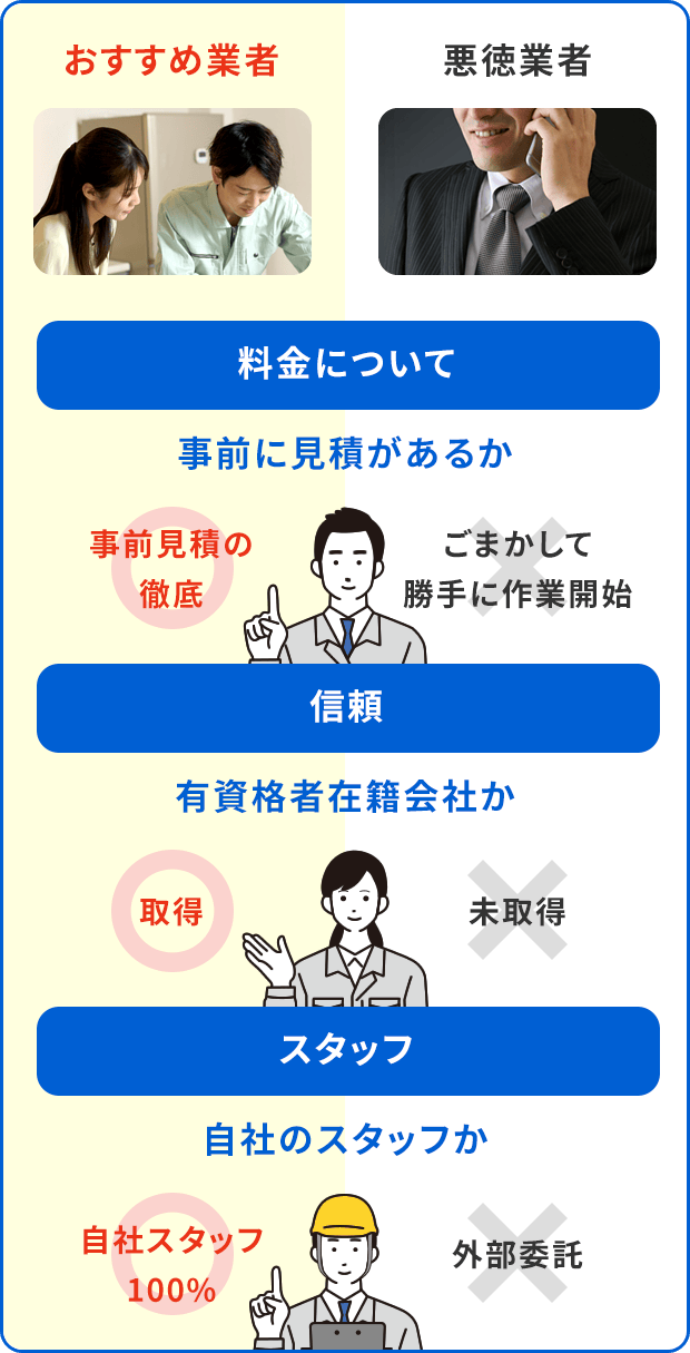おすすめ業者:料金について事前に見積があるか 事前見積の徹底 信頼 有資格者在籍会社か 取得 自社のスタッフか 自社スタッフ100% 悪徳業者:料金について事前に見積があるか ごまかして勝手に作業開始 信頼 有資格者在籍会社か 未取得 自社のスタッフか 外部委託