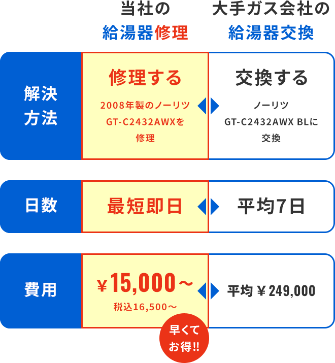 当社の給湯器修理:修理する 2008年製のノーリツGT-C2432AWXを修理 最短即日 ¥15,000 税込16,500~ 大手ガス会社の給湯器交換:交換する ノーリツGT-C2432AWX BLに交換 平均7日 平均 ¥249,000